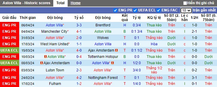 Nhận định, soi kèo Aston Villa với Lille, 02h00 ngày 12/4: Lên giây cót cho đại chiến Arsenal - Ảnh 2