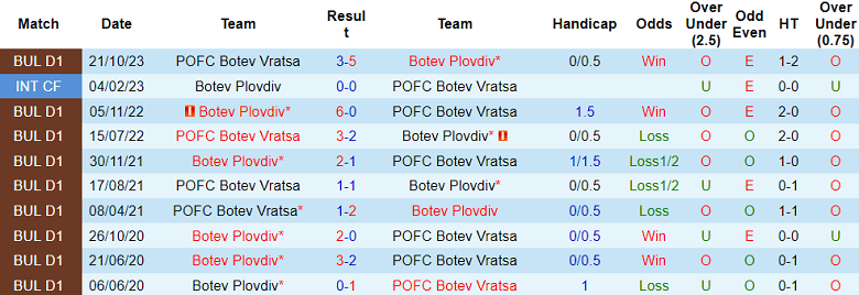Nhận định, soi kèo Botev Plovdiv với Botev Vratsa, 21h45 ngày 12/4: Chủ nhà ‘ghi điểm’ - Ảnh 3