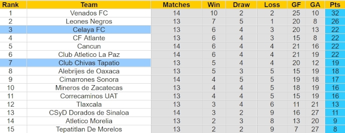 Nhận định, soi kèo Celaya với Tapatio, 10h05 ngày 12/4: Khách có điểm - Ảnh 4
