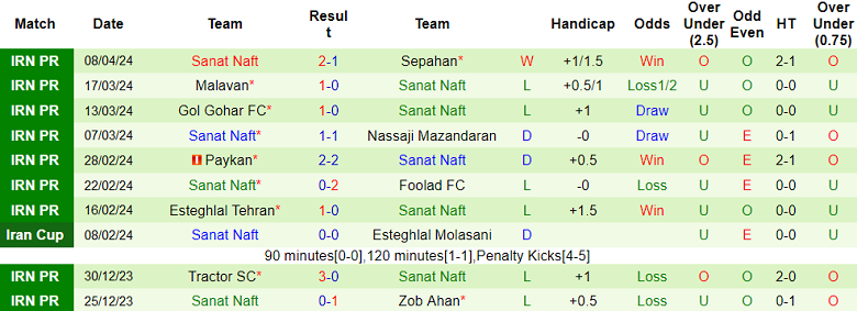 Nhận định, soi kèo Esteghlal Khuzestan với Sanat Naft, 21h30 ngày 12/4: Thất vọng chủ nhà - Ảnh 2