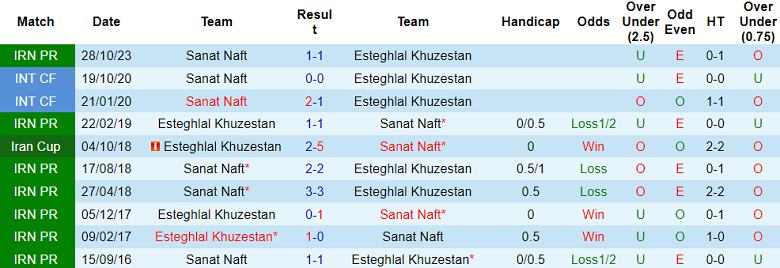 Nhận định, soi kèo Esteghlal Khuzestan với Sanat Naft, 21h30 ngày 12/4: Thất vọng chủ nhà - Ảnh 3