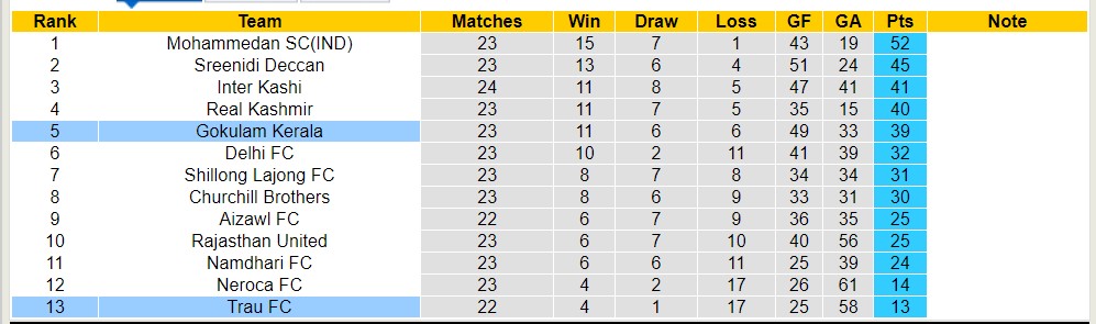 Nhận định, soi kèo Gokulam Kerala với Trau FC, 18h00 ngày 12/4: Tiếp tục bét bảng - Ảnh 4