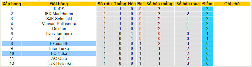 Nhận định, soi kèo Haka với Ekenas, 22h00 ngày 12/04: Bắt nạt tân binh - Ảnh 5