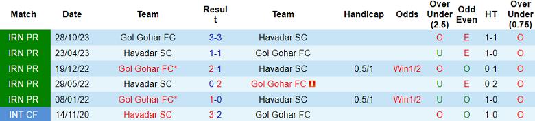 Nhận định, soi kèo Havadar với Gol Gohar, 21h30 ngày 12/4: Chủ nhà đáng tin - Ảnh 3