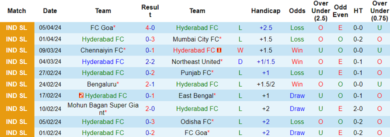 Nhận định, soi kèo Hyderabad với Kerala Blasters, 21h00 ngày 12/4: Gánh nặng ‘cửa trên’ - Ảnh 1