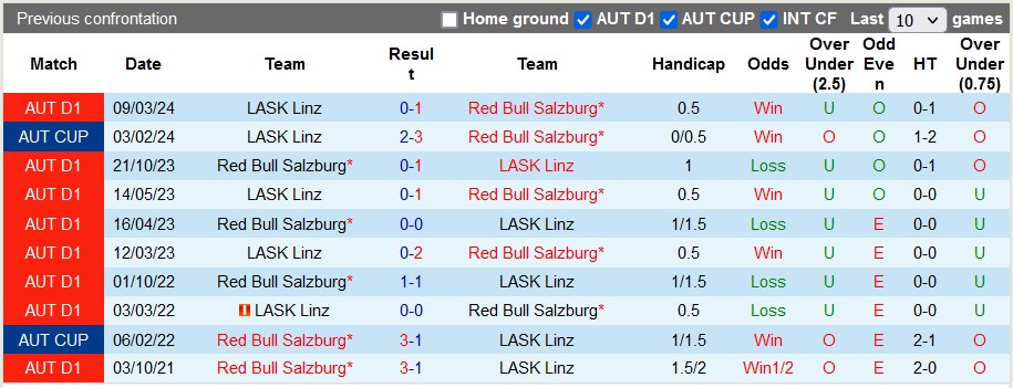 Nhận định, soi kèo LASK Linz với RB Salzburg, 0h30 ngày 13/4: Duy trì vị thế - Ảnh 3