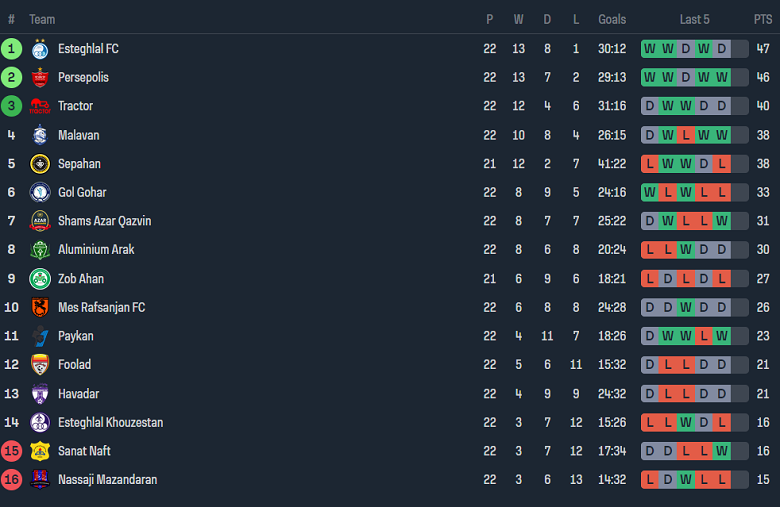 Nhận định, soi kèo Mes Rafsanjan với Paykan, 21h00 ngày 12/4: Thất vọng cửa trên - Ảnh 4