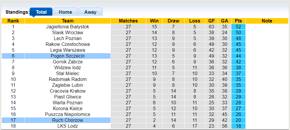 Nhận định, soi kèo Pogon Szczecin với Ruch Chorzow, 02h00 12/04: Cửa trên thắng lớn - Ảnh 1