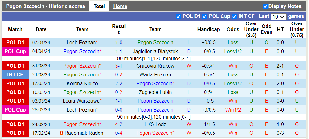 Nhận định, soi kèo Pogon Szczecin với Ruch Chorzow, 02h00 12/04: Cửa trên thắng lớn - Ảnh 2