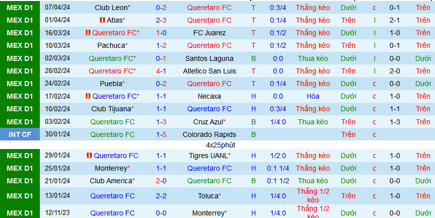 Nhận định, soi kèo Queretaro vs Mazatlan, 08h05 ngày 13/4: Vị khách yếu bóng vía - Ảnh 2