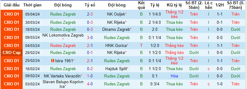 Nhận định, soi kèo Rudes Zagreb với Slaven Belupo Koprivnica, 22h00 ngày 12/04: Sớm tung cờ trắng - Ảnh 2