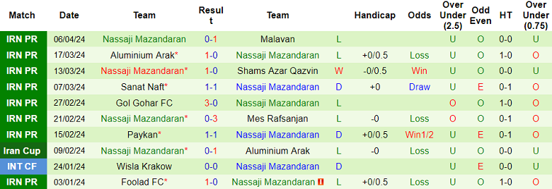 Nhận định, soi kèo Sepahan với Nassaji Mazandaran, 21h20 ngày 12/4: Tin vào cửa trên - Ảnh 2