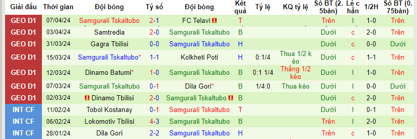 Nhận định, soi kèo Torpedo Kutaisi với Samgurali Tskaltubo, 00h00 ngày 12/04: Niềm vui ngắn ngủi - Ảnh 2