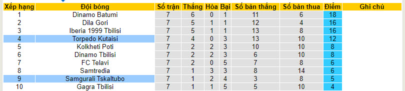 Nhận định, soi kèo Torpedo Kutaisi với Samgurali Tskaltubo, 00h00 ngày 12/04: Niềm vui ngắn ngủi - Ảnh 4