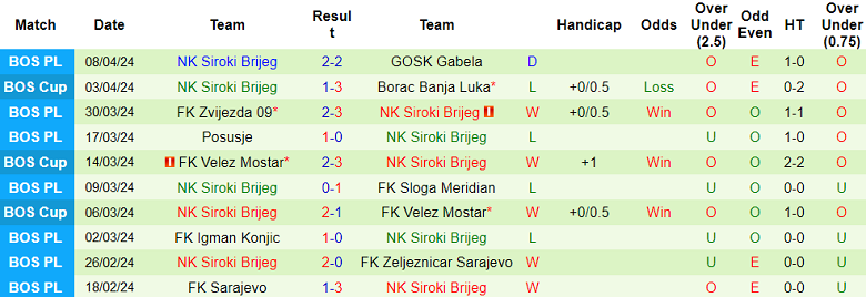 Nhận định, soi kèo Tuzla City với Siroki Brijeg, 20h30 ngày 12/4: Khách ‘tạch’ - Ảnh 2