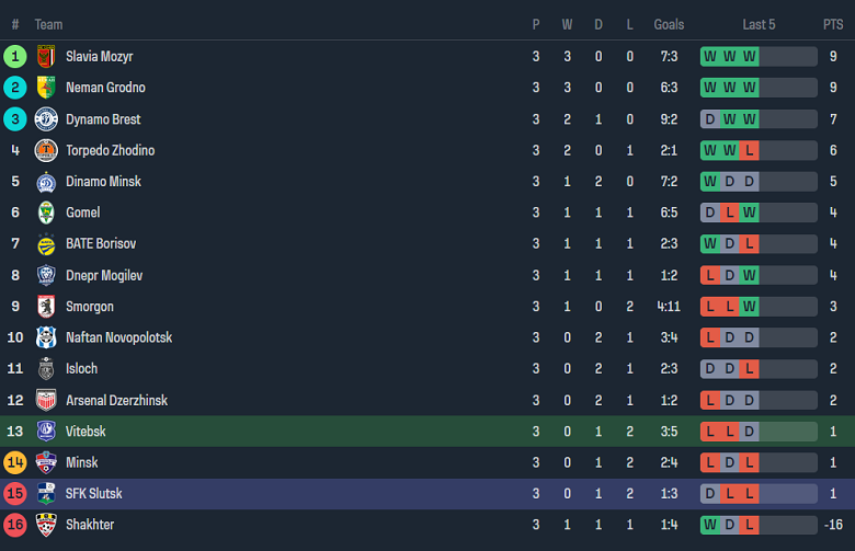 Nhận định, soi kèo Vitebsk với FC Slutsk, 21h30 ngày 12/4: Khó tin cửa dưới - Ảnh 4