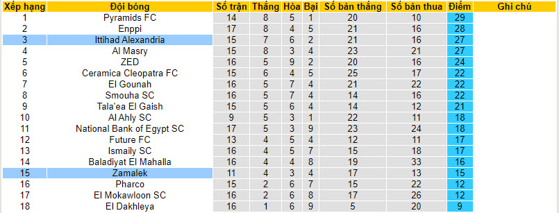 Nhận định, soi kèo Zamalek với Ittihad Alexandria, 00h00 ngày 12/04: Hai bộ mặt trái ngược - Ảnh 5