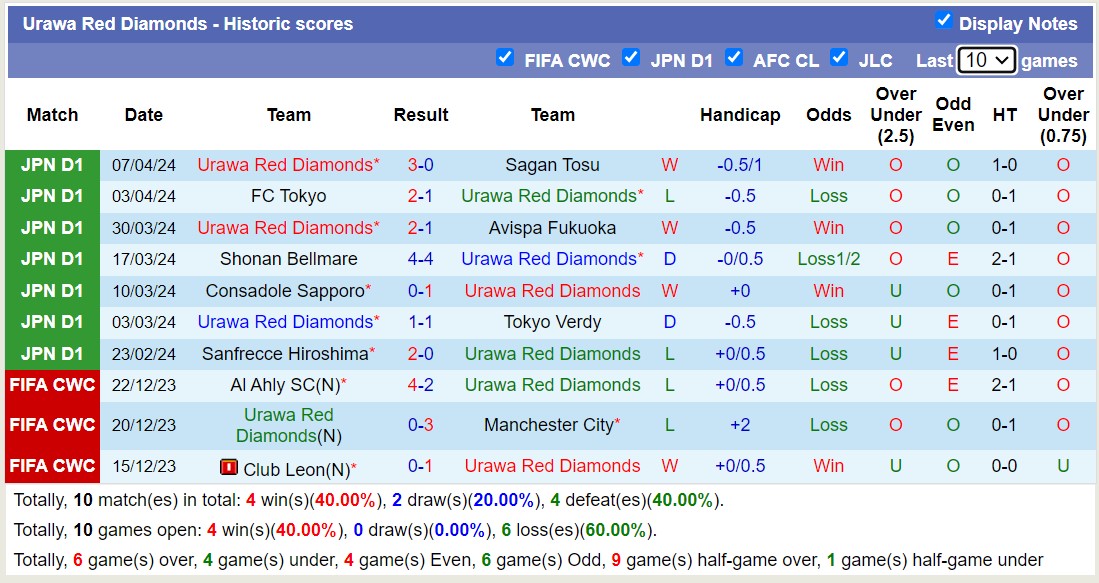 Soi kèo phạt góc Kashiwa Reysol với Urawa Red Diamonds, 17h00 ngày 12/4 - Ảnh 2