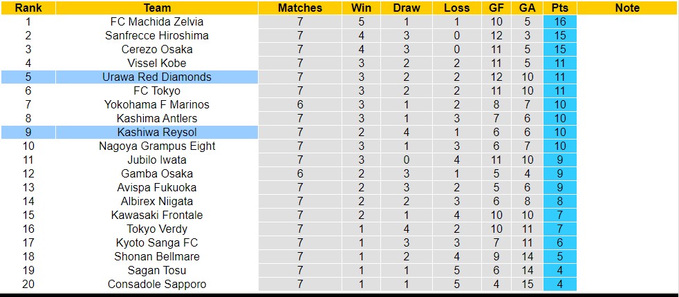 Soi kèo phạt góc Kashiwa Reysol với Urawa Red Diamonds, 17h00 ngày 12/4 - Ảnh 4