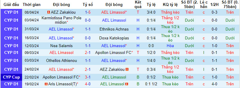 Nhận định, soi kèo AEL Limassol với Othellos Athienou, 22h59 ngày 12/04: Cơ hội cạn kiệt - Ảnh 2