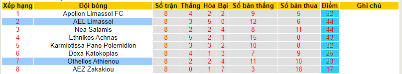 Nhận định, soi kèo AEL Limassol với Othellos Athienou, 22h59 ngày 12/04: Cơ hội cạn kiệt - Ảnh 5