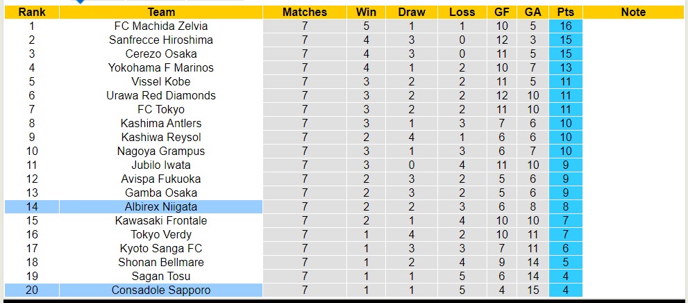 Nhận định, soi kèo Albirex Niigata với Consadole Sapporo,12h00 ngày 13/4: Lịch sử gọi tên - Ảnh 4