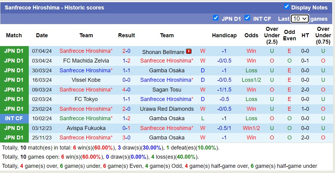 Nhận định, soi kèo Avispa Fukuoka với Sanfrecce Hiroshima,12h00 ngày 13/4: 3 điểm nhọc nhằn - Ảnh 2