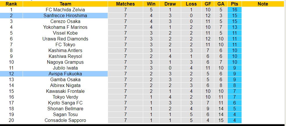 Nhận định, soi kèo Avispa Fukuoka với Sanfrecce Hiroshima,12h00 ngày 13/4: 3 điểm nhọc nhằn - Ảnh 4