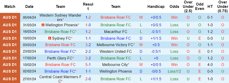 Nhận định, soi kèo Brisbane Roar với Newcastle Jets, 14h30 ngày 13/4: Cửa trên ‘tạch’ - Ảnh 1