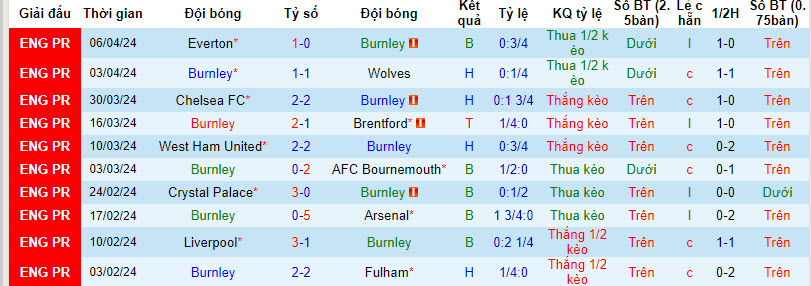 Nhận định, soi kèo Burnley với Brighton, 21h00 ngày 13/04: Nuôi hy vọng trụ hạng - Ảnh 2