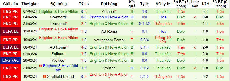 Nhận định, soi kèo Burnley với Brighton, 21h00 ngày 13/04: Nuôi hy vọng trụ hạng - Ảnh 3