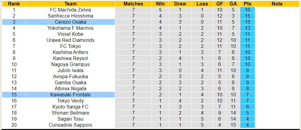 Nhận định, soi kèo Cerezo Osaka với Kawasaki Frontale,13h00 ngày 13/4: Chủ nhà tiếp tục thăng hoa - Ảnh 4