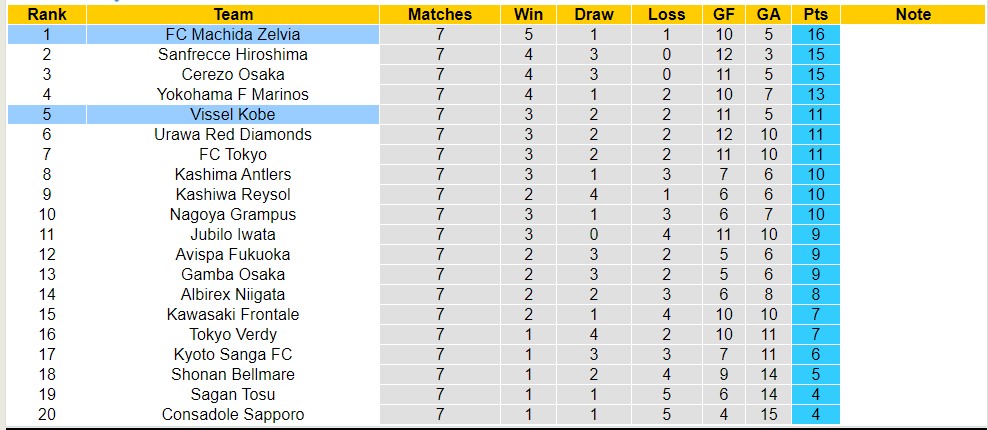 Nhận định, soi kèo FC Machida Zelvia với Vissel Kobe,13h00 ngày 13/4: Ngựa ô của giải - Ảnh 1
