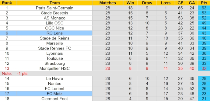 Nhận định, soi kèo FC Metz với RC Lens, 2h00 ngày 13/4: Chủ nhà gặp khó - Ảnh 4