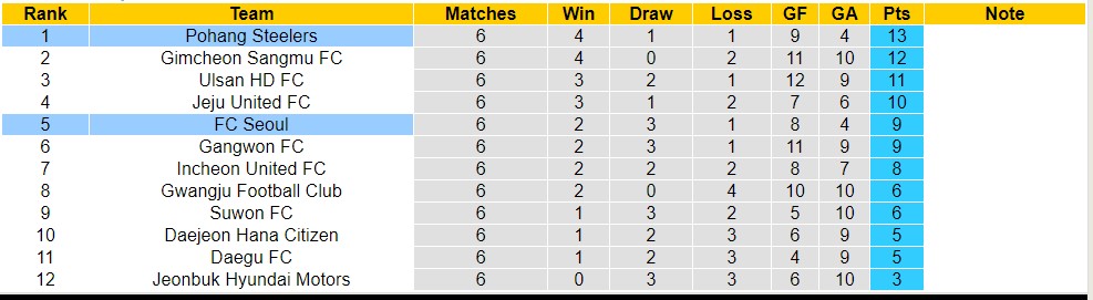 Nhận định, soi kèo FC Seoul với Pohang Steelers,12h00 ngày 13/4: Giữ vững ngôi đầu - Ảnh 4