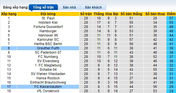 Nhận định, soi kèo Greuther Furth với Kaiserslautern, 23h30 ngày 12/4: Chủ nhà rơi tự do - Ảnh 1