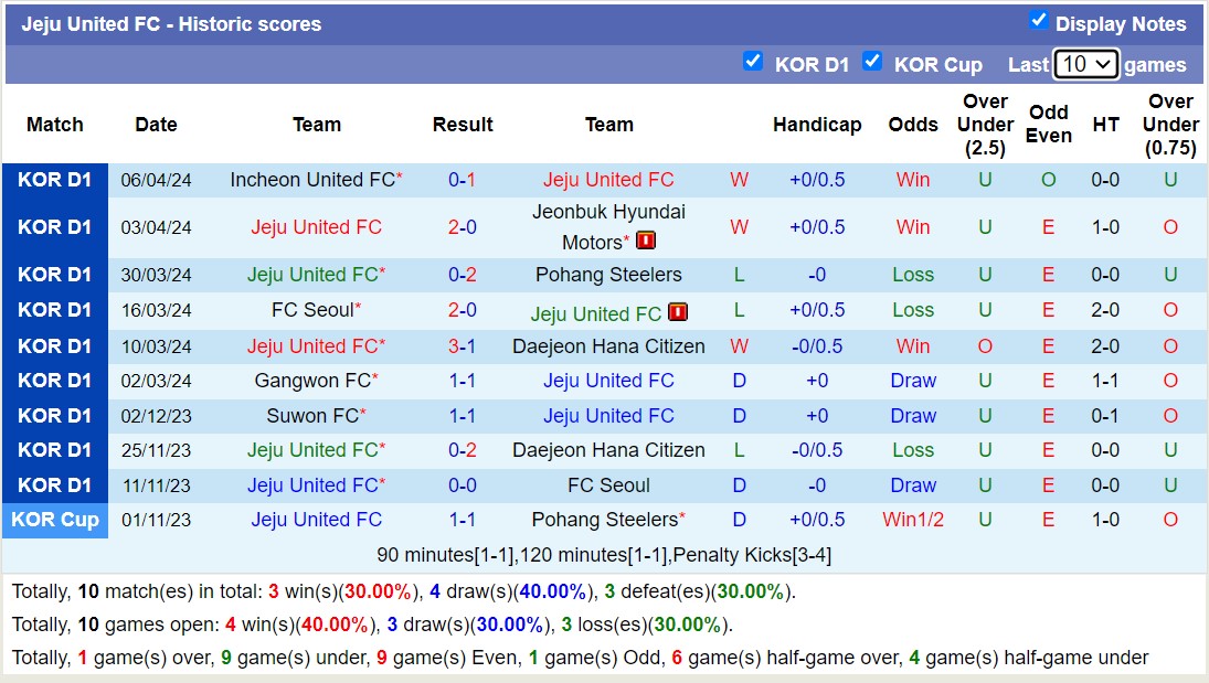 Nhận định, soi kèo Jeju United FC với Gimcheon Sangmu FC,14h30 ngày 13/4: Khách lấn át chủ nhà - Ảnh 1