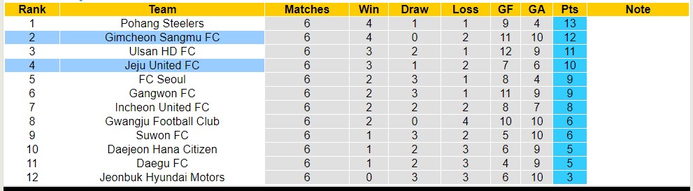 Nhận định, soi kèo Jeju United FC với Gimcheon Sangmu FC,14h30 ngày 13/4: Khách lấn át chủ nhà - Ảnh 4