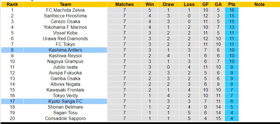 Nhận định, soi kèo Kashima Antlers với Kyoto Sanga FC,13h00 ngày 13/4: Khách tiếp tục rơi - Ảnh 4