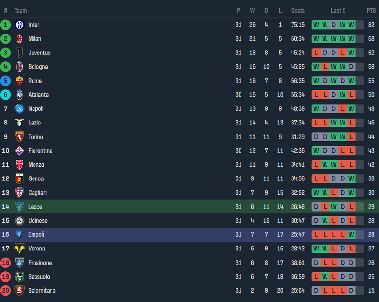 Nhận định, soi kèo Lecce với Empoli, 20h00 ngày 13/4: Tin vào đội khách - Ảnh 4