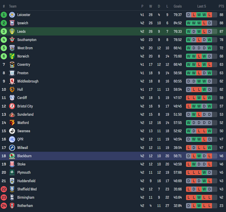 Nhận định, soi kèo Leeds United với Blackburn Rovers, 18h30 ngày 13/4: Khó tin The Whites - Ảnh 4