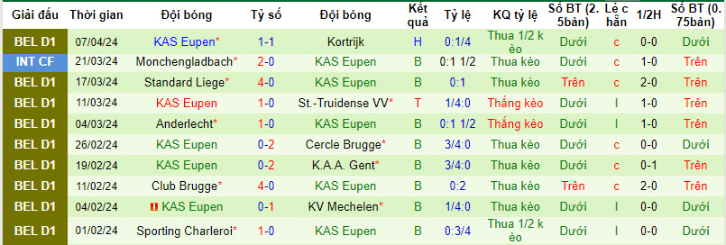 Nhận định, soi kèo Molenbeek với Eupen, 21h00 ngày 13/04: Trận chiến một mất một còn - Ảnh 3