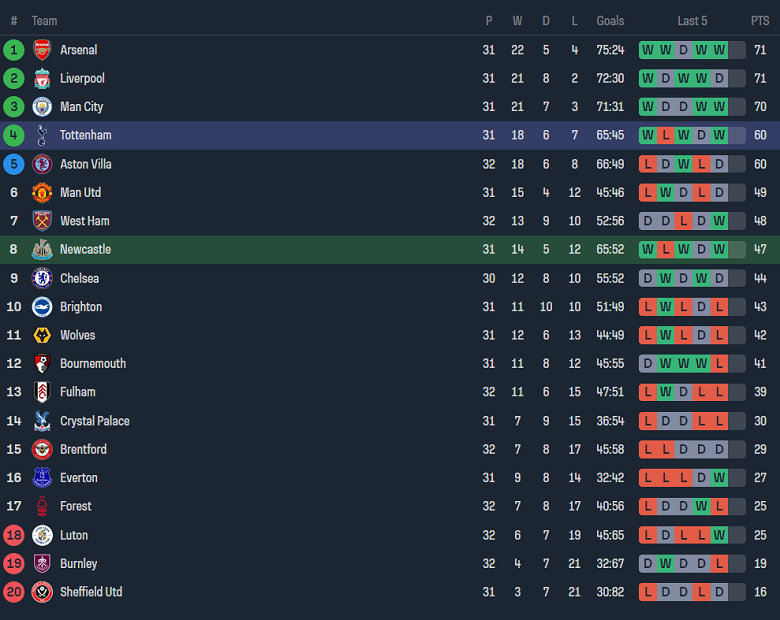 Nhận định, soi kèo Newcastle với Tottenham, 18h30 ngày 13/4: Khó tin Spurs - Ảnh 4