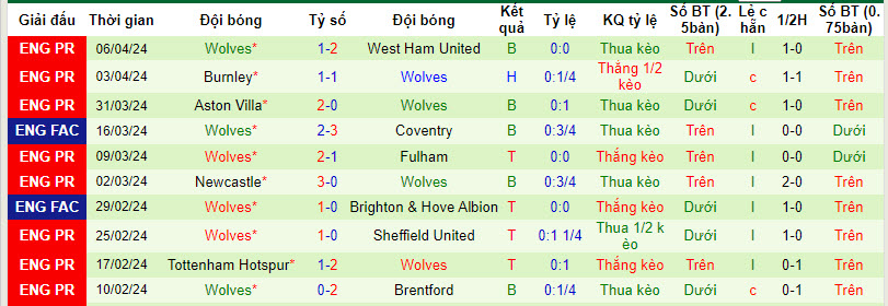 Nhận định, soi kèo Nottingham với Wolves, 21h00 ngày 13/04: Nguy hiểm cận kề - Ảnh 3