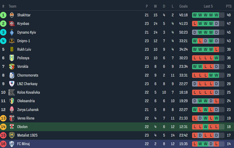 Nhận định, soi kèo Obolon Kyiv với Mynai, 17h00 ngày 13/4: Khách đáng tin - Ảnh 4
