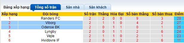 Nhận định, soi kèo Odense với Viborg, 0h00 ngày 13/4: Ca khúc khải hoàn - Ảnh 1