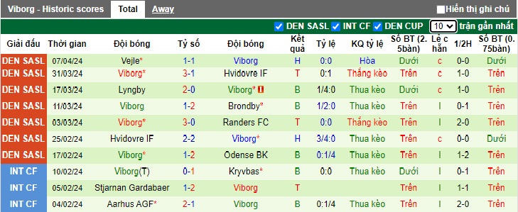 Nhận định, soi kèo Odense với Viborg, 0h00 ngày 13/4: Ca khúc khải hoàn - Ảnh 3