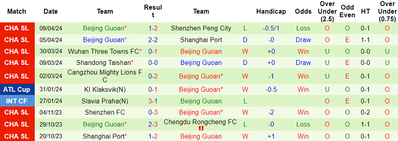 Nhận định, soi kèo Shanghai Shenhua với Beijing Guoan, 18h35 ngày 13/4: Cửa trên ‘ghi điểm’ - Ảnh 2