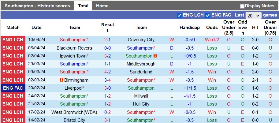 Nhận định, soi kèo Southampton với Watford, 21h00 ngày 13/4: Không có áp lực - Ảnh 1