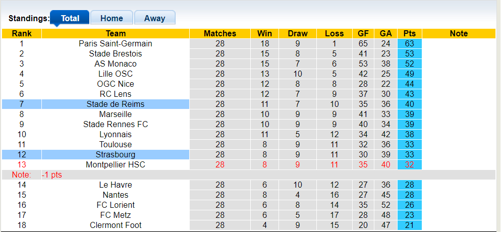 Nhận định, soi kèo Strasbourg với Stade de Reims, 21h30 13/04: Hòa là vui - Ảnh 1